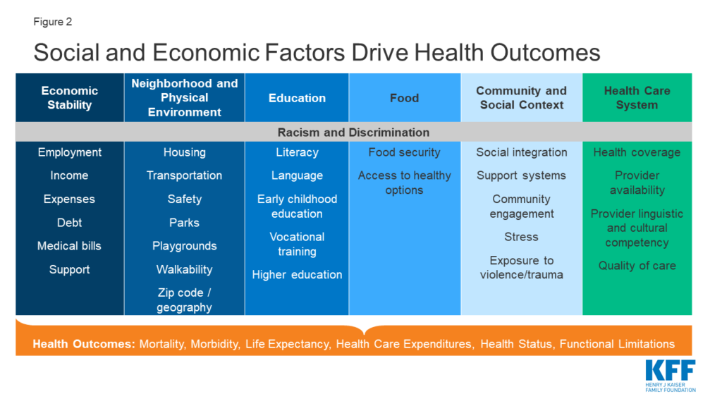 Social and Economic Factors Drive Health Outcomes